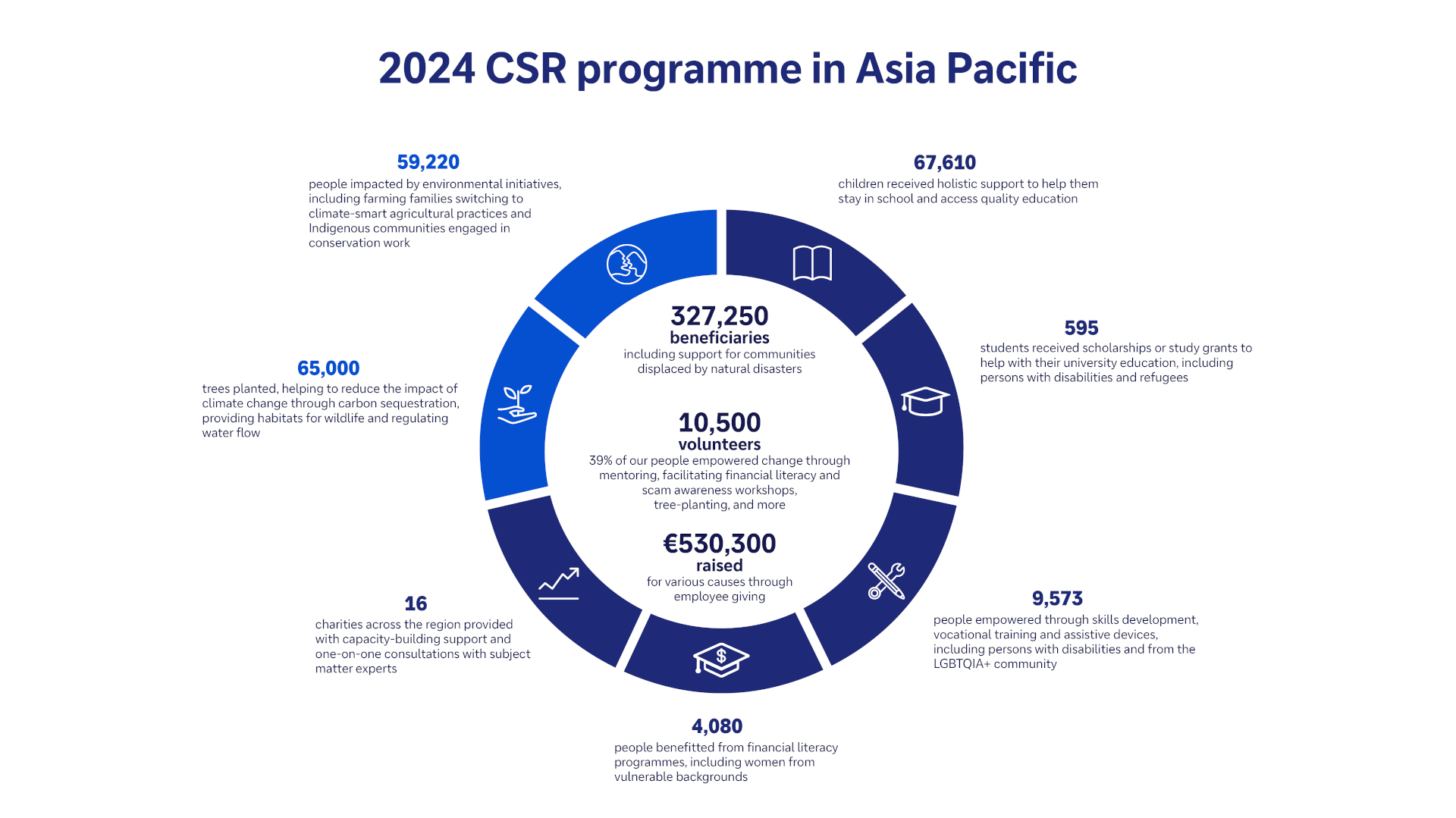 CSR APAC Infographic Chart