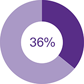 Strive for College's impact 36%